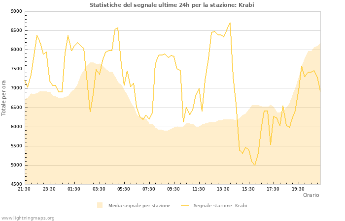 Grafico: Statistiche del segnale