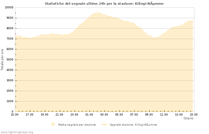 Grafico: Statistiche del segnale