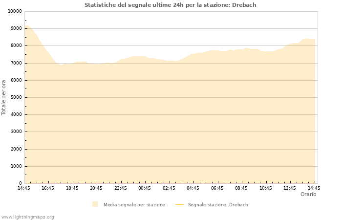 Grafico: Statistiche del segnale