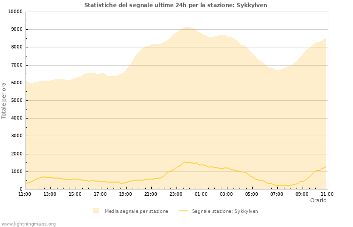 Grafico: Statistiche del segnale