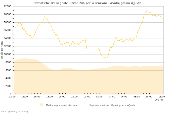 Grafico: Statistiche del segnale