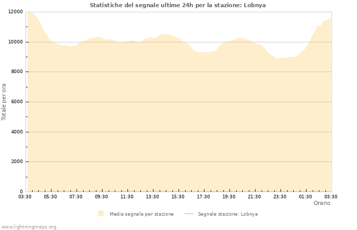 Grafico: Statistiche del segnale