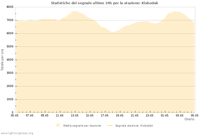 Grafico: Statistiche del segnale