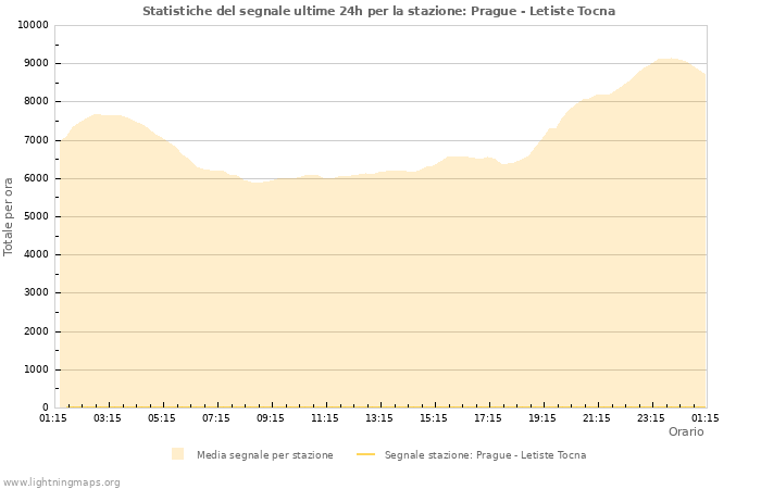 Grafico: Statistiche del segnale