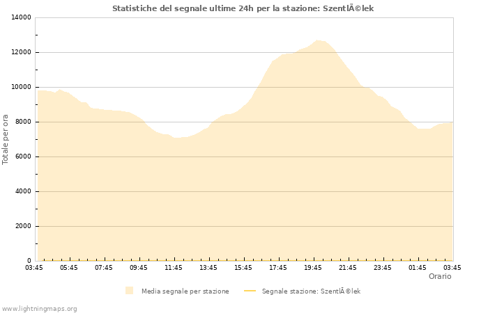 Grafico: Statistiche del segnale