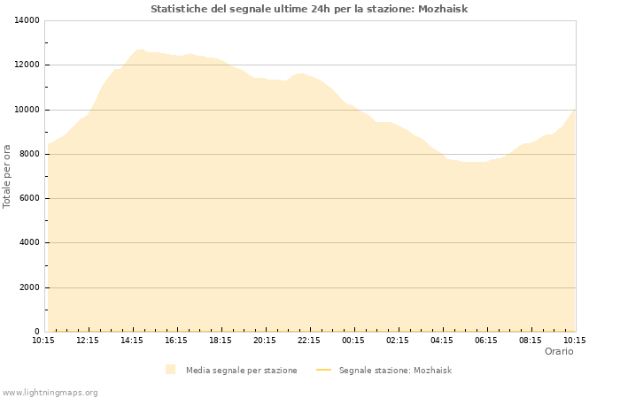 Grafico: Statistiche del segnale