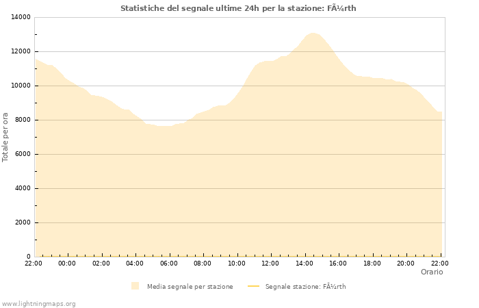 Grafico: Statistiche del segnale