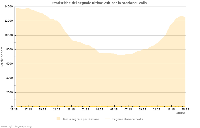 Grafico: Statistiche del segnale