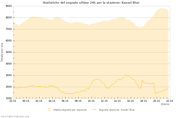 Grafico: Statistiche del segnale