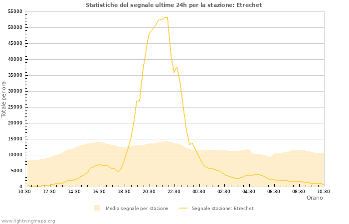 Grafico: Statistiche del segnale