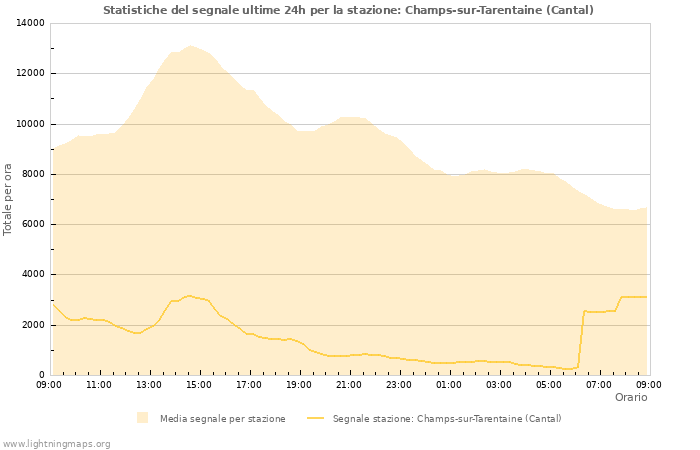 Grafico: Statistiche del segnale