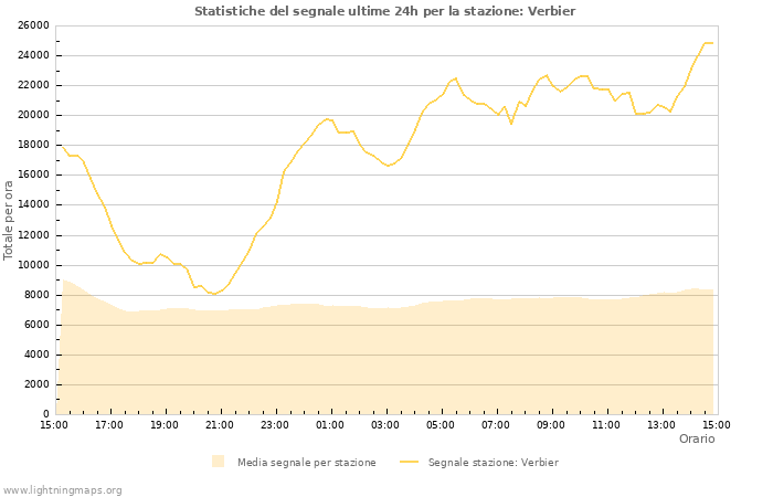 Grafico: Statistiche del segnale