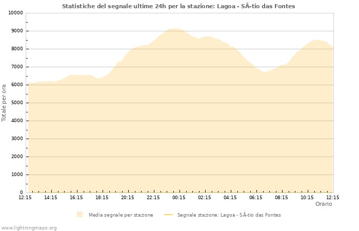 Grafico: Statistiche del segnale