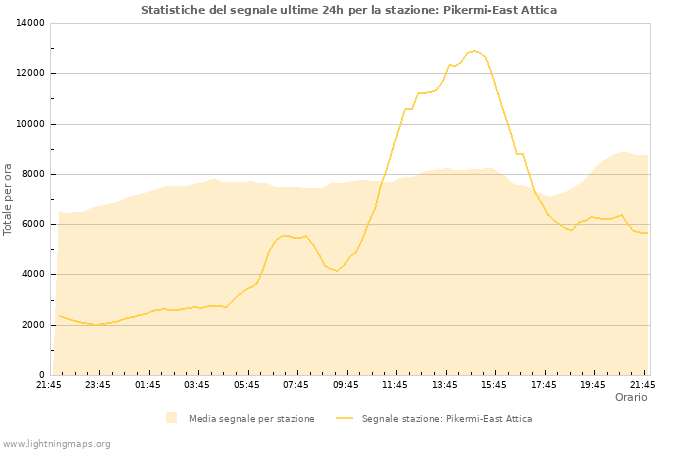 Grafico: Statistiche del segnale