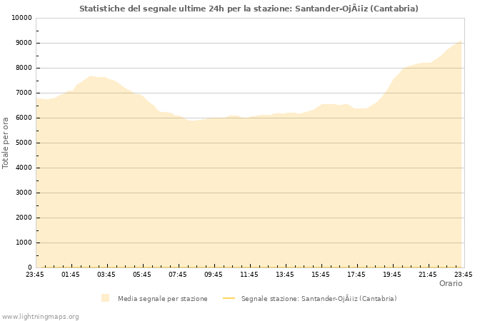 Grafico: Statistiche del segnale