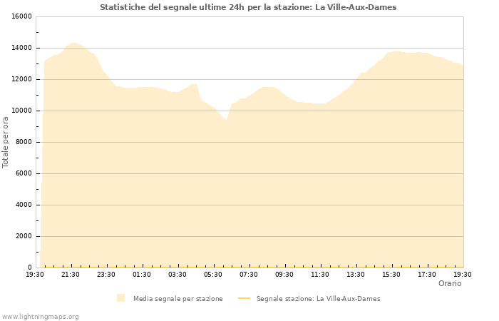 Grafico: Statistiche del segnale