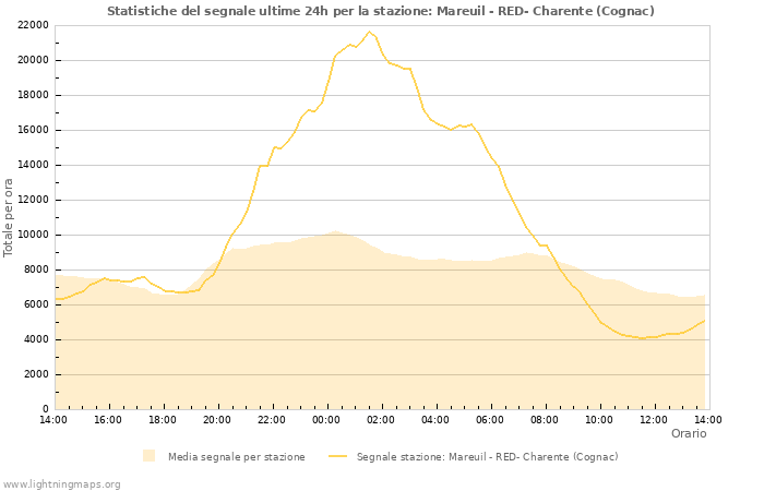 Grafico: Statistiche del segnale