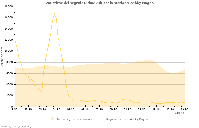 Grafico: Statistiche del segnale