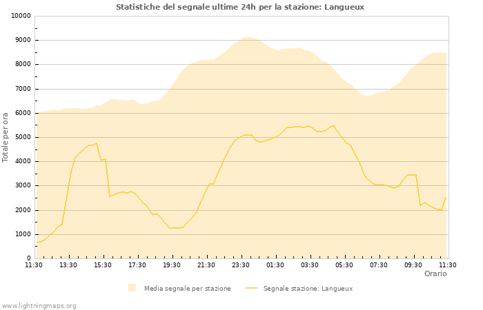 Grafico: Statistiche del segnale