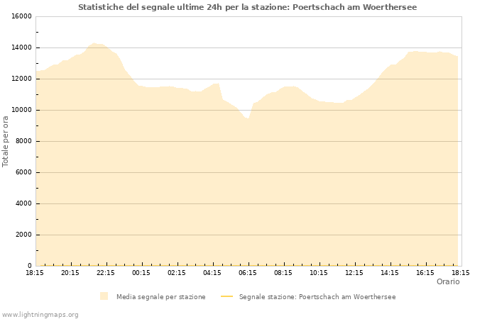 Grafico: Statistiche del segnale