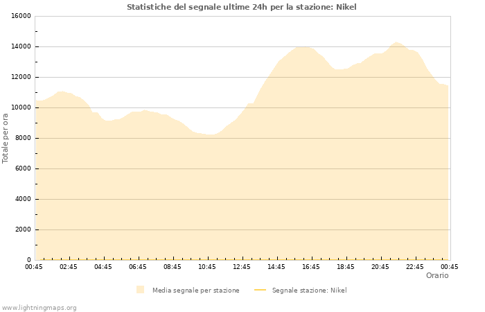 Grafico: Statistiche del segnale