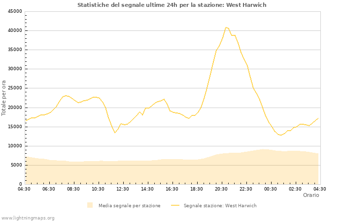 Grafico: Statistiche del segnale