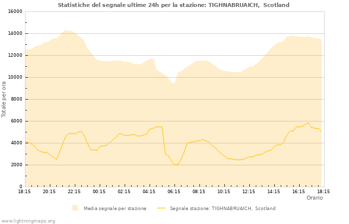 Grafico: Statistiche del segnale