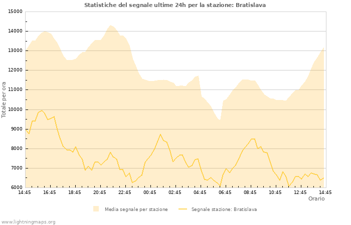 Grafico: Statistiche del segnale