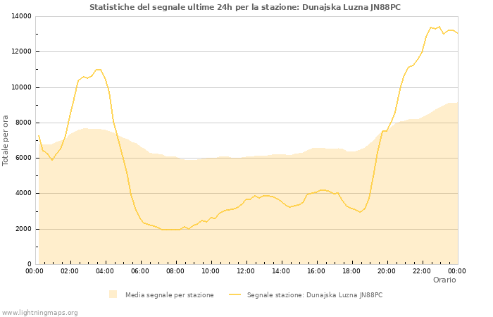 Grafico: Statistiche del segnale