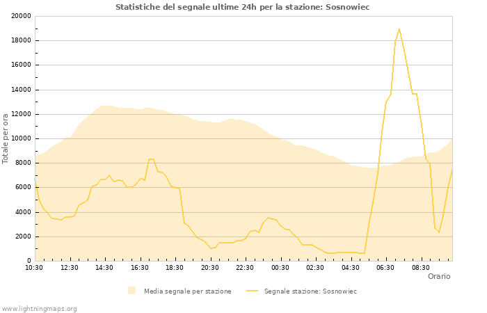 Grafico: Statistiche del segnale