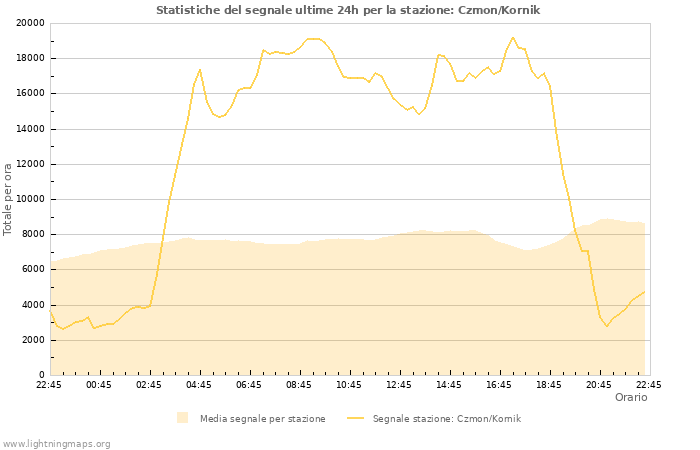 Grafico: Statistiche del segnale