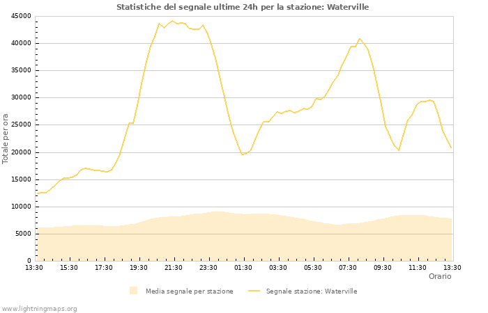 Grafico: Statistiche del segnale