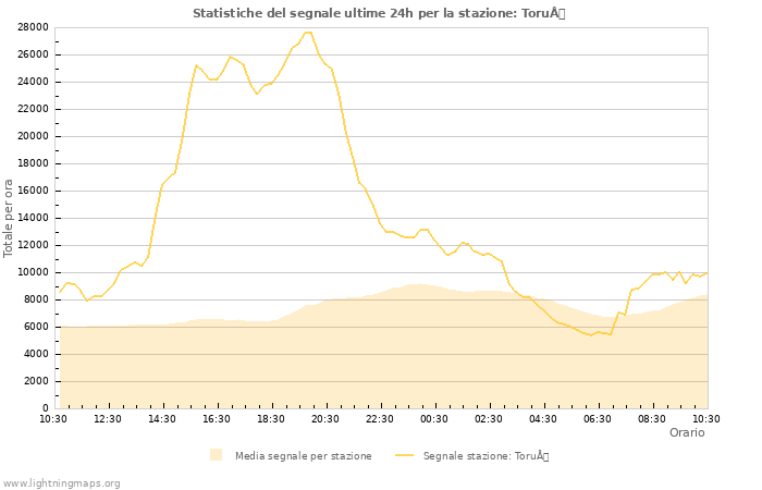 Grafico: Statistiche del segnale