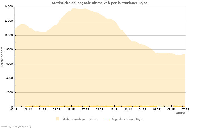 Grafico: Statistiche del segnale