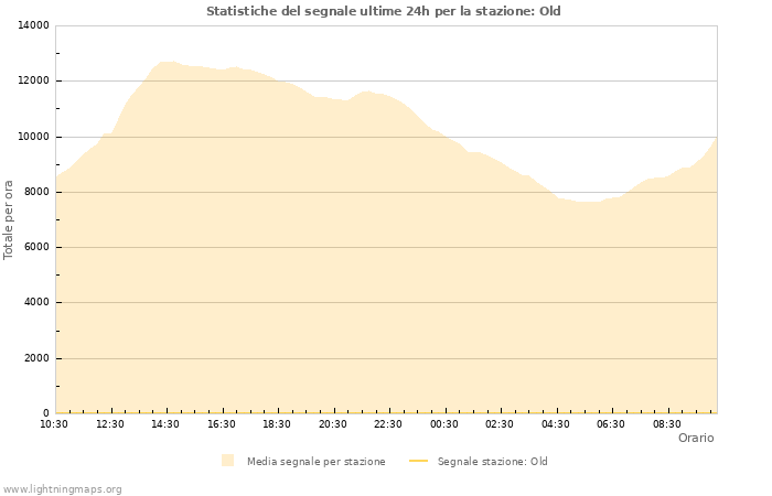 Grafico: Statistiche del segnale