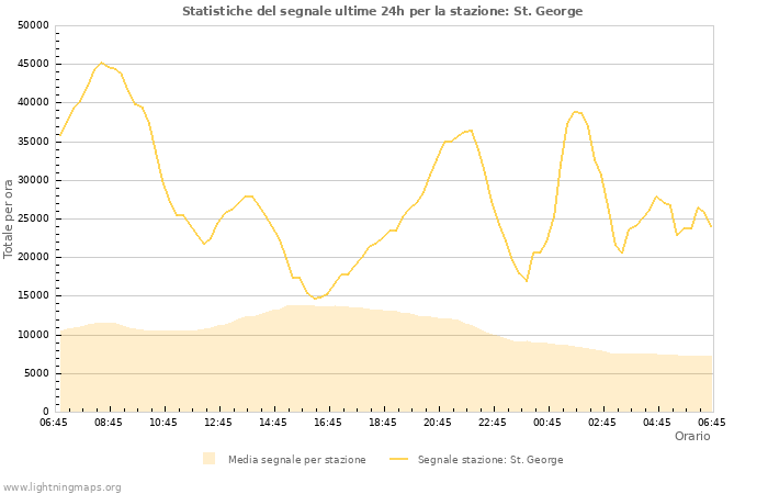 Grafico: Statistiche del segnale