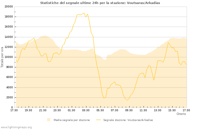 Grafico: Statistiche del segnale