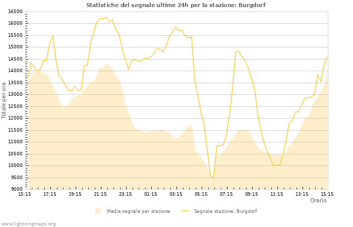 Grafico: Statistiche del segnale