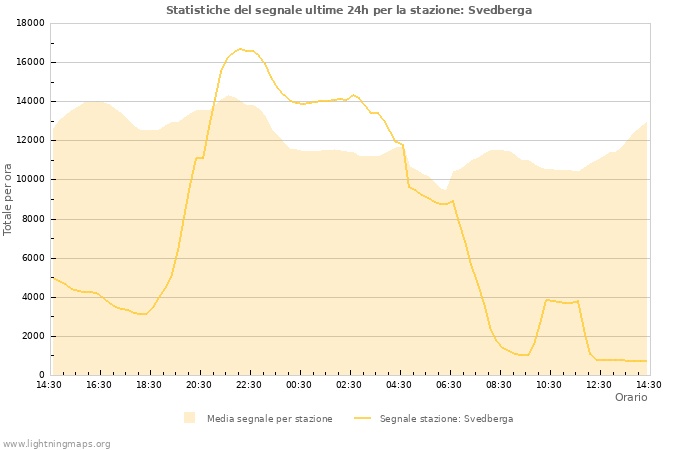 Grafico: Statistiche del segnale