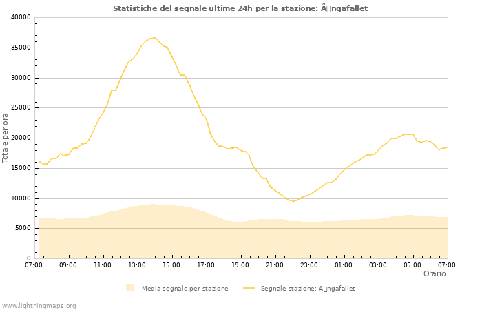 Grafico: Statistiche del segnale