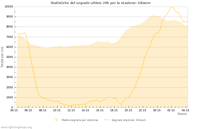 Grafico: Statistiche del segnale