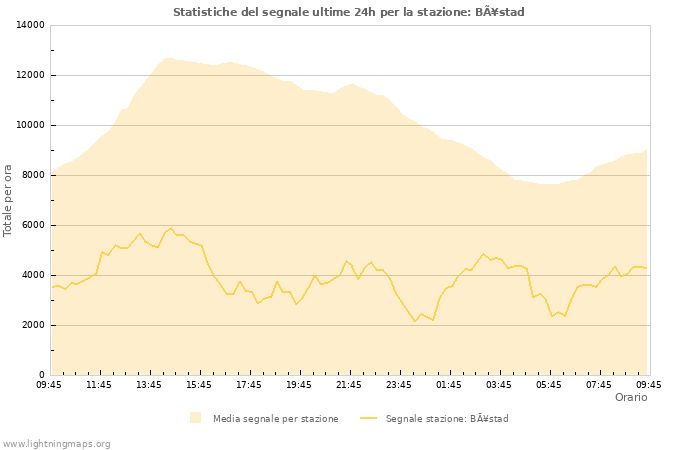 Grafico: Statistiche del segnale