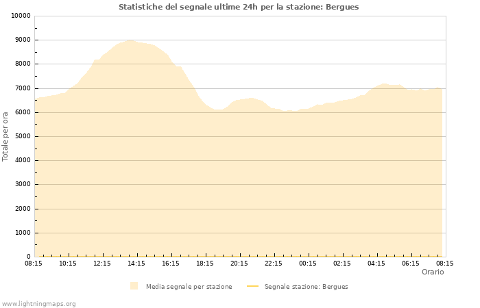 Grafico: Statistiche del segnale