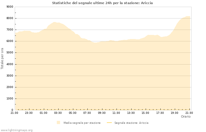 Grafico: Statistiche del segnale