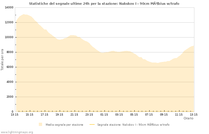 Grafico: Statistiche del segnale