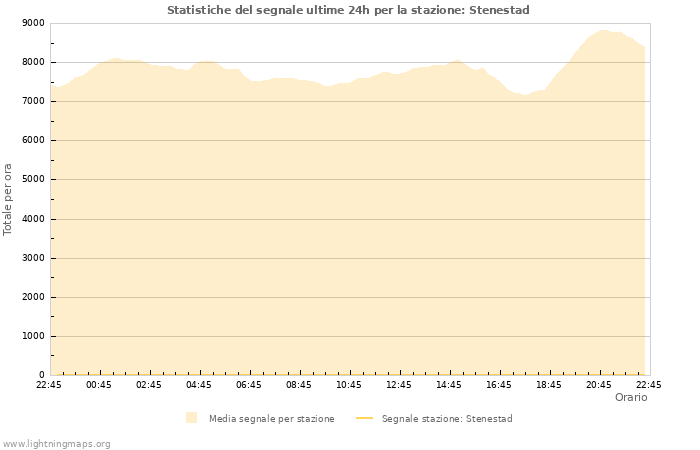 Grafico: Statistiche del segnale