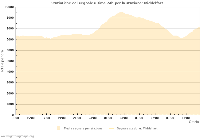 Grafico: Statistiche del segnale