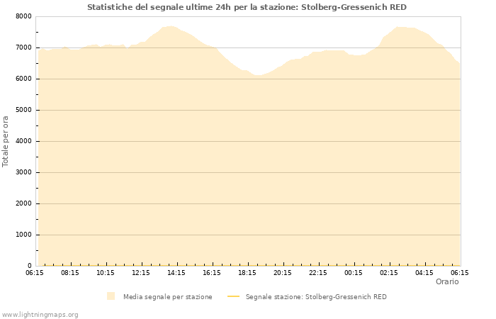 Grafico: Statistiche del segnale