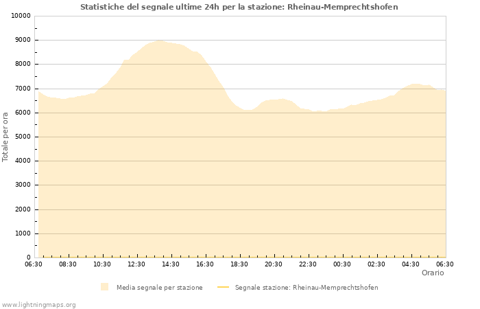 Grafico: Statistiche del segnale