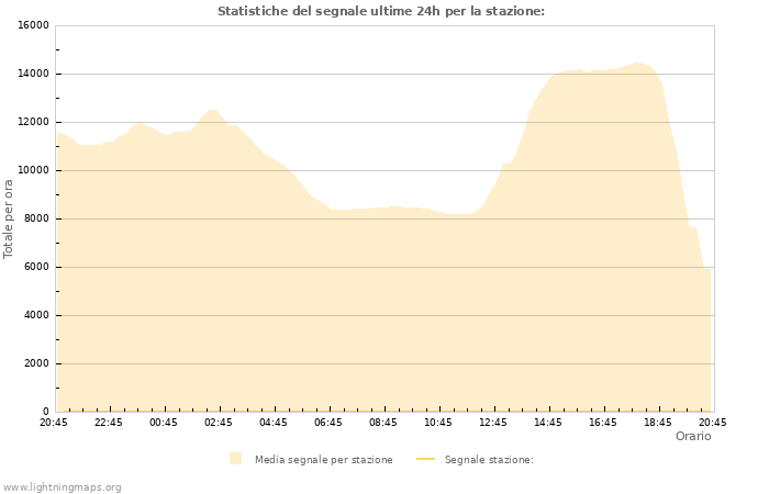 Grafico: Statistiche del segnale